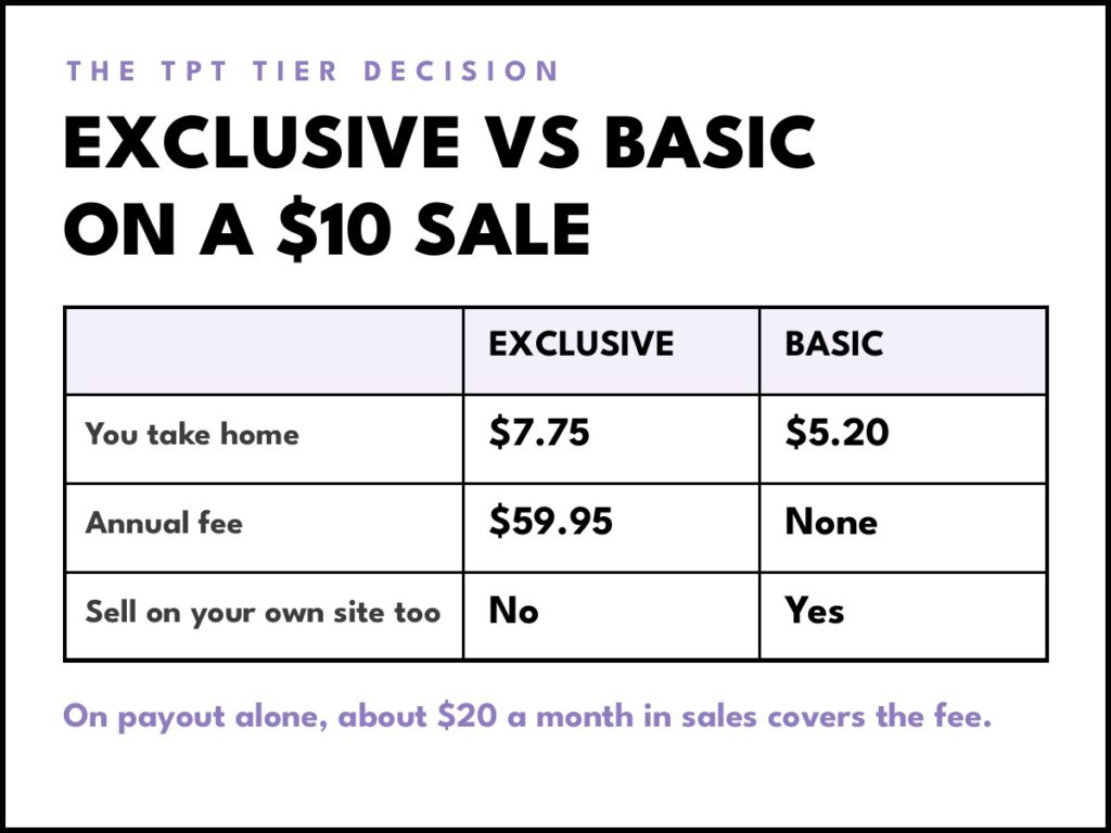 The TPT tier math: Exclusive sellers take home $7.75 on a $10 sale with a $59.95 annual fee, while Basic sellers take home $5.20 with no fee and can sell on their own site too