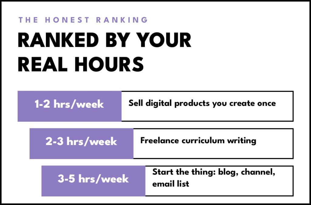Teacher side hustles ranked by time required each week, from 1 to 2 hours for digital products to 3 to 5 hours for a blog, channel, or email list