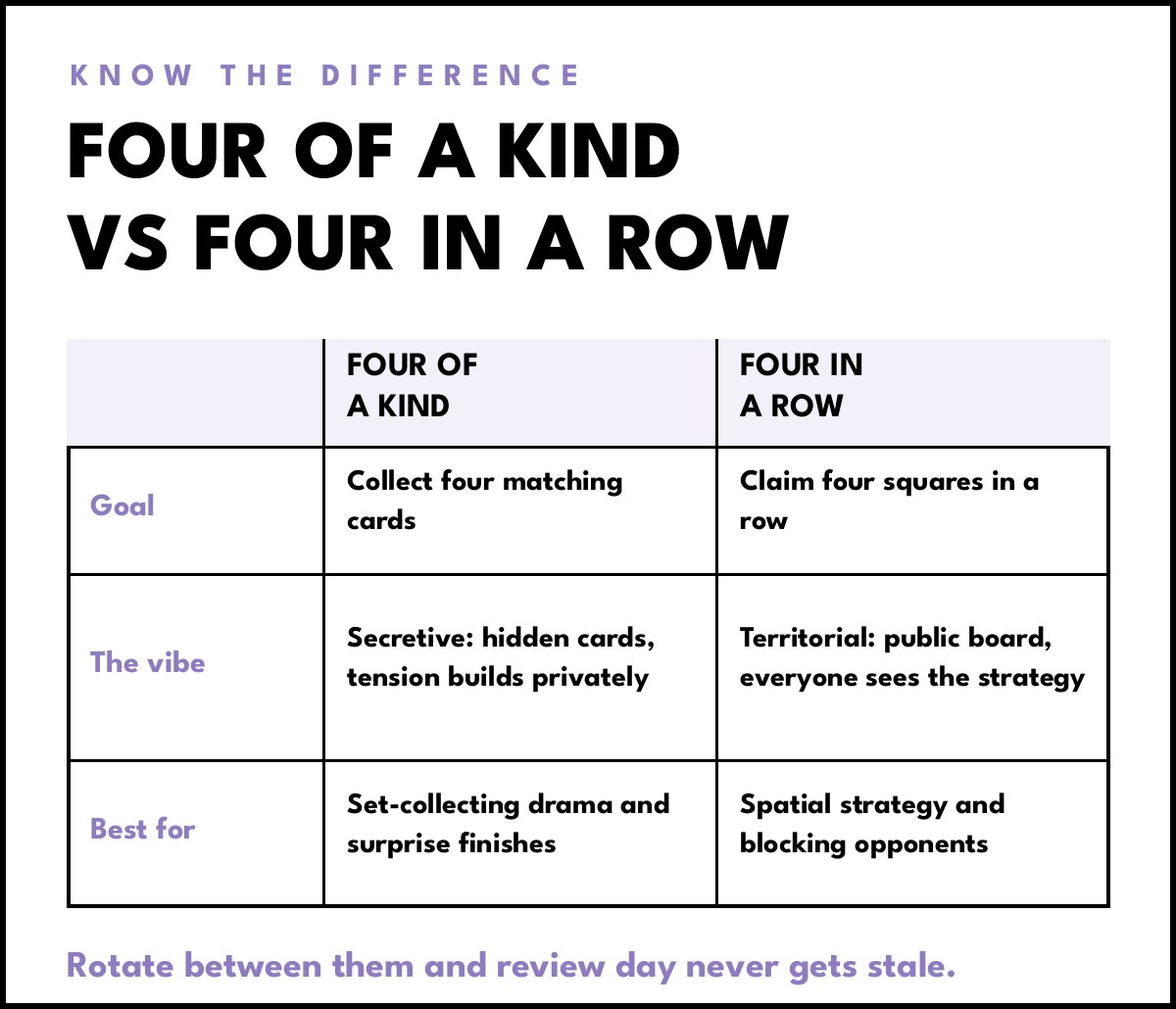 Four of a Kind versus Four in a Row: Four of a Kind is secretive set collecting with hidden cards, while Four in a Row is territorial with a public board